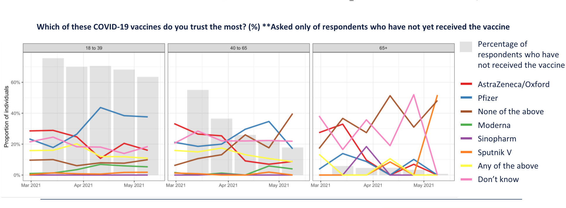 Graphs showing which vaccines people in the UK trust