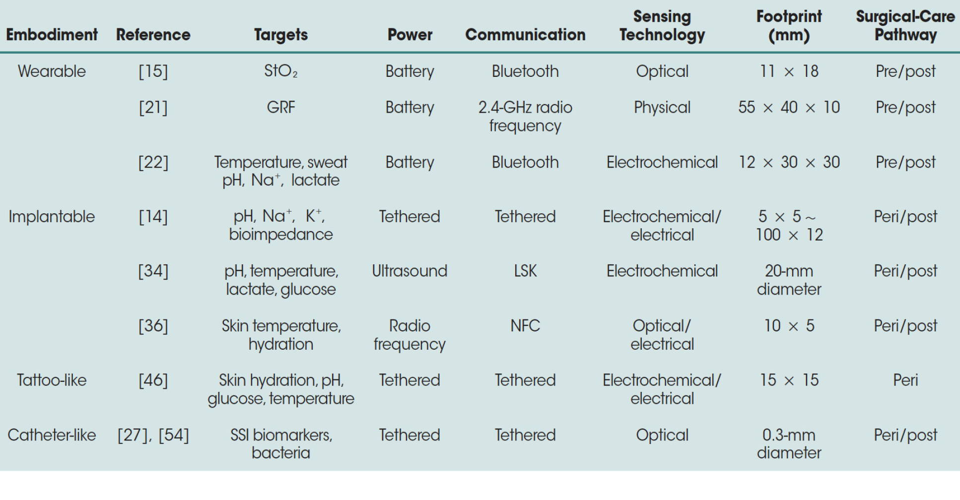 Sensor embodiments and their technical characteristics