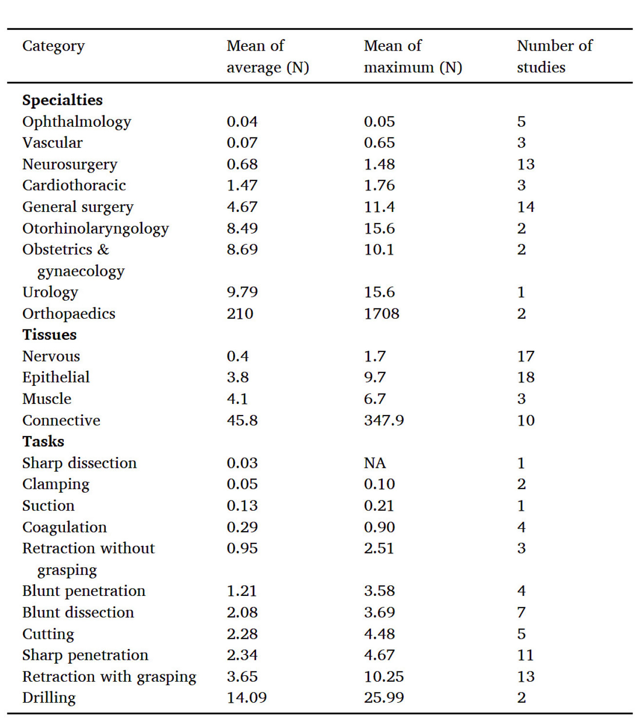 Summary forces averages across speciality, tissue type surgical tasks.