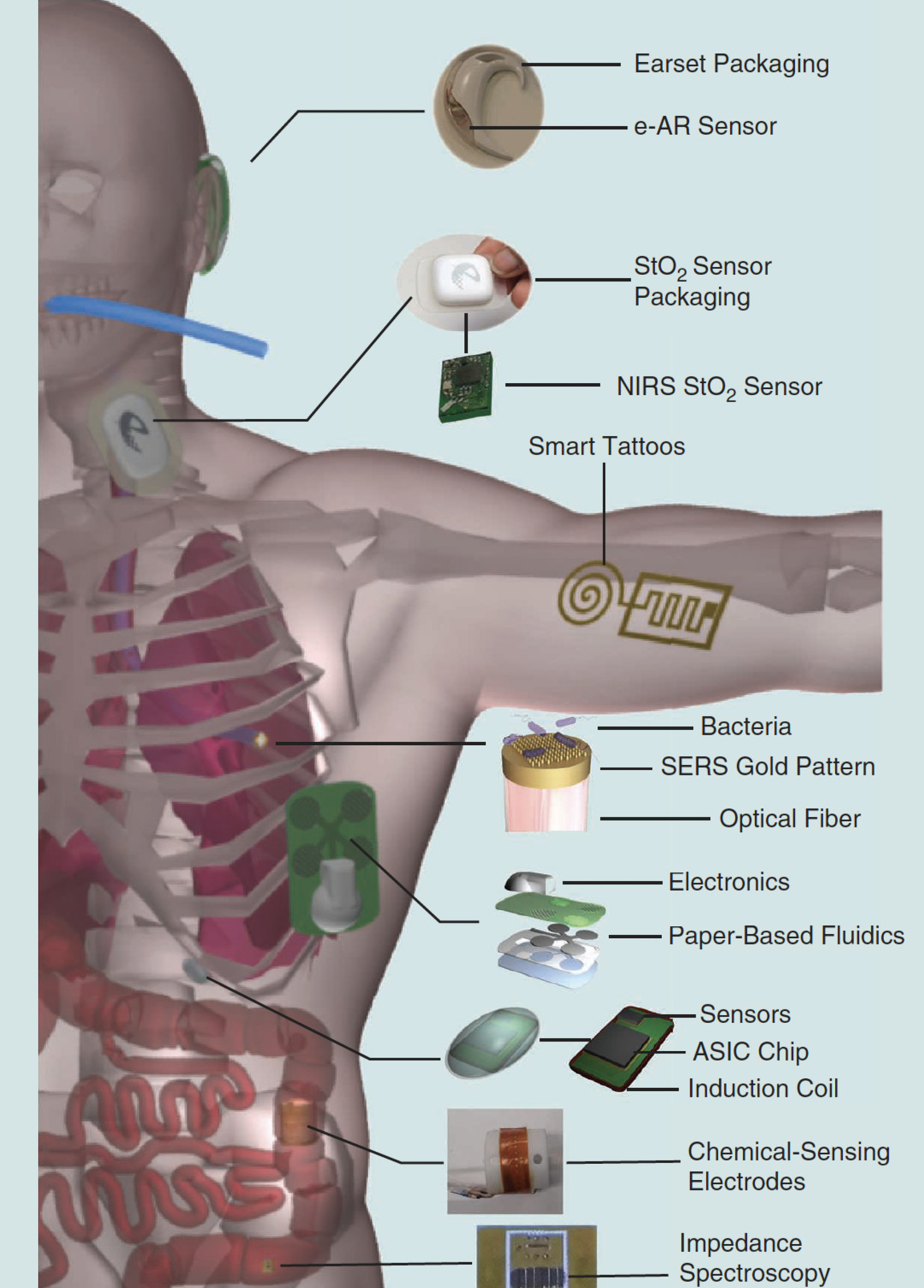 Tethered, wearable, and implantable devices and embodiments
