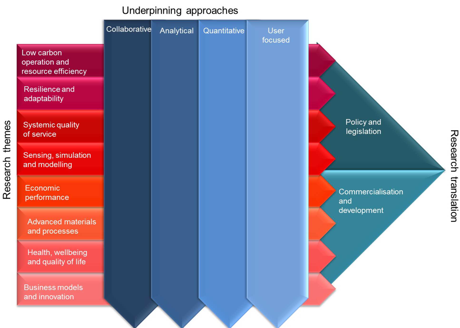 Urban Systems Lab's eight research themes and underlying approaches