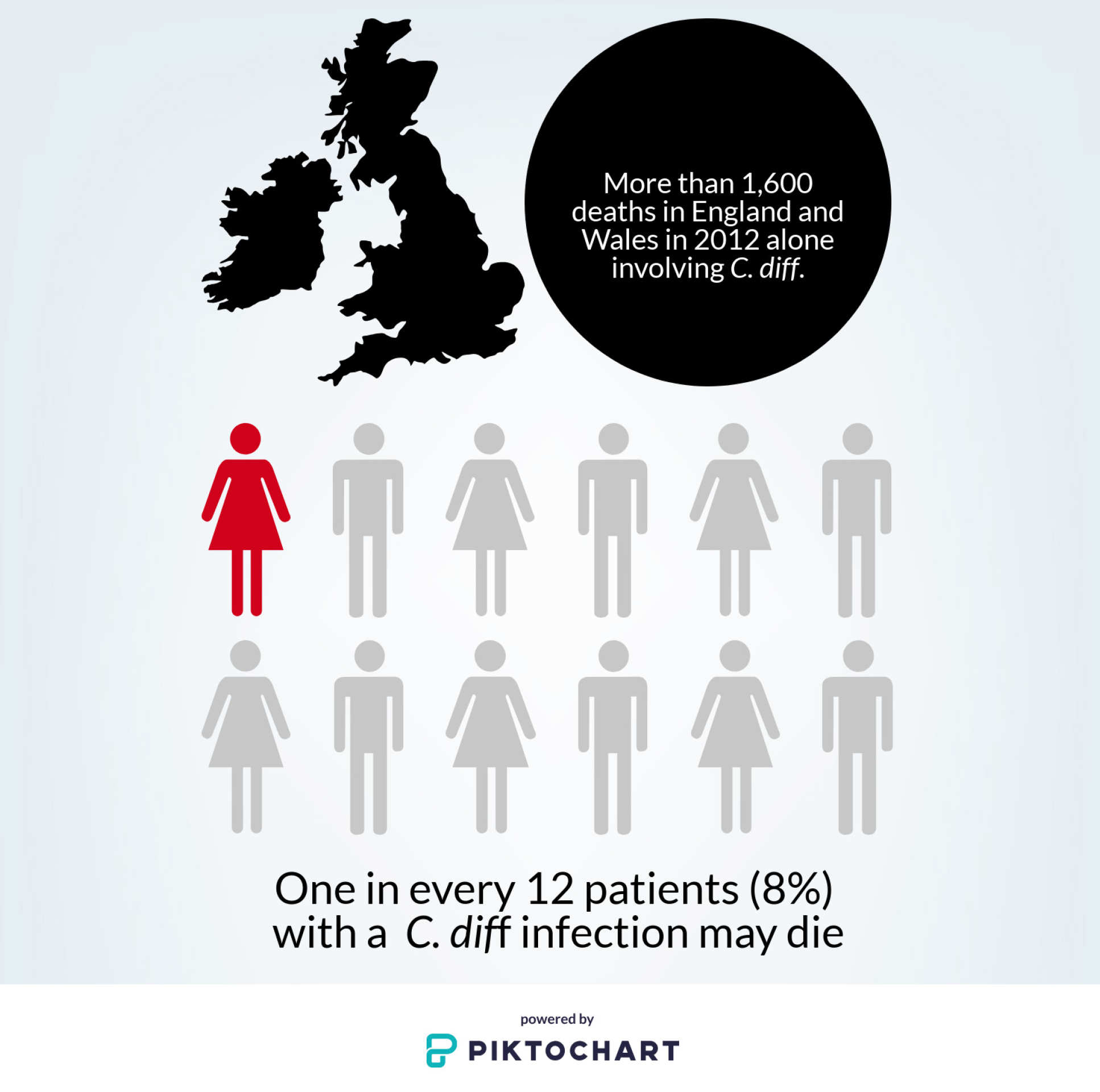 An infoghraphic detailing the information that 1) More than 1,600 deaths in England and Wales in 2012 alone involving C. diff. and 2) One in every 12 patients (8%) with a C. diff infection may die