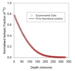 depth profile obtained from isotopically exchanged ceramic sample of LSCF cathode material