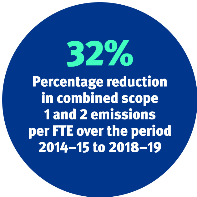 32% reduction in combined scope 1 and 2 emissions per FTE over the period 2014–15 to 2018–19