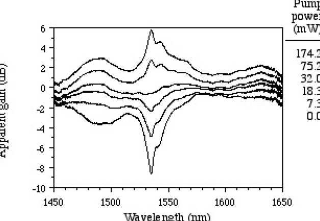 Transmission spectra obtained from 5.5 cm long EDWA,  showing almost complete inversion at high pump powers