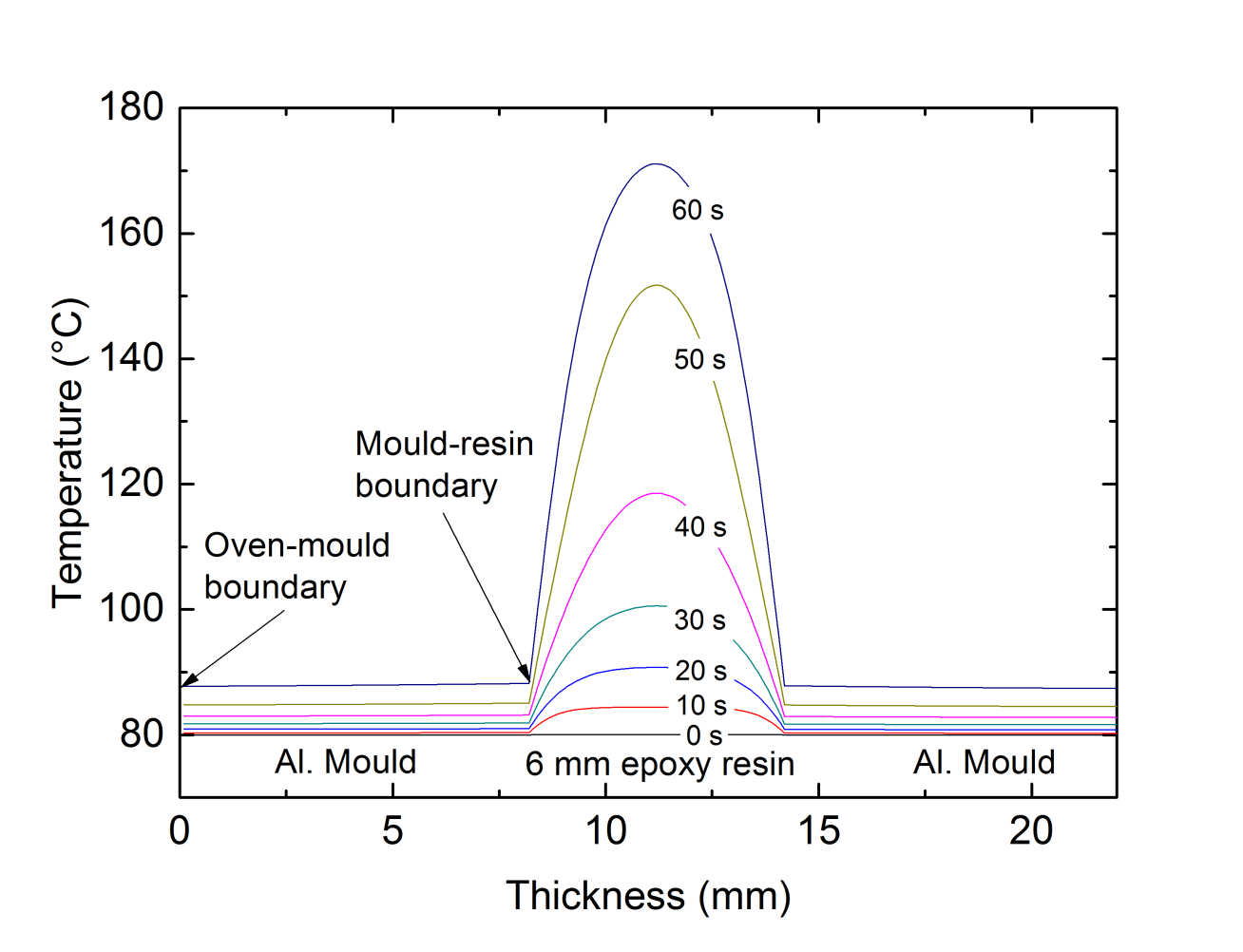 Predicted temperature distribution for fast-curing epoxy in 8 mm thick aluminium mould, showing effect of strong exothermic reaction