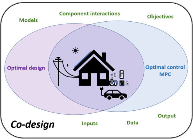 codesign