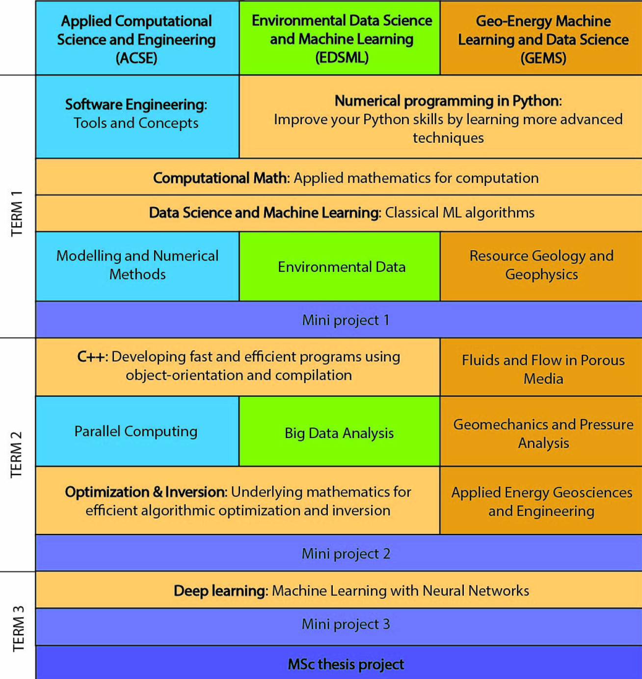Courses shared by ACSE, EDSML, and GEMS (ESE MScs)
