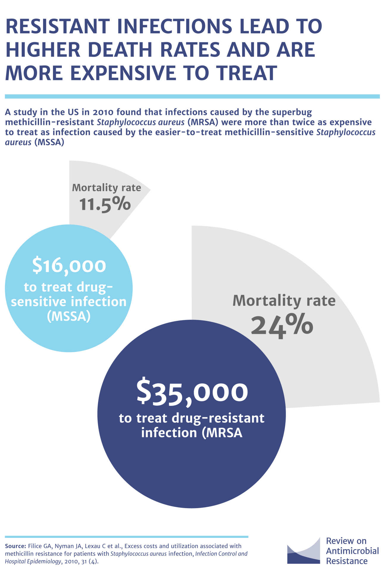 Infographic - Resistant infections lead to higher death rates and are more expensive to treat