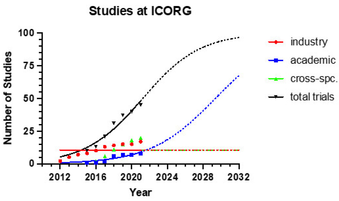 studies at ICORG