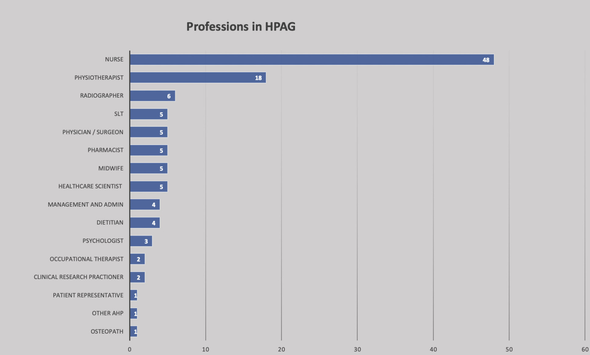 Professions in HPAG