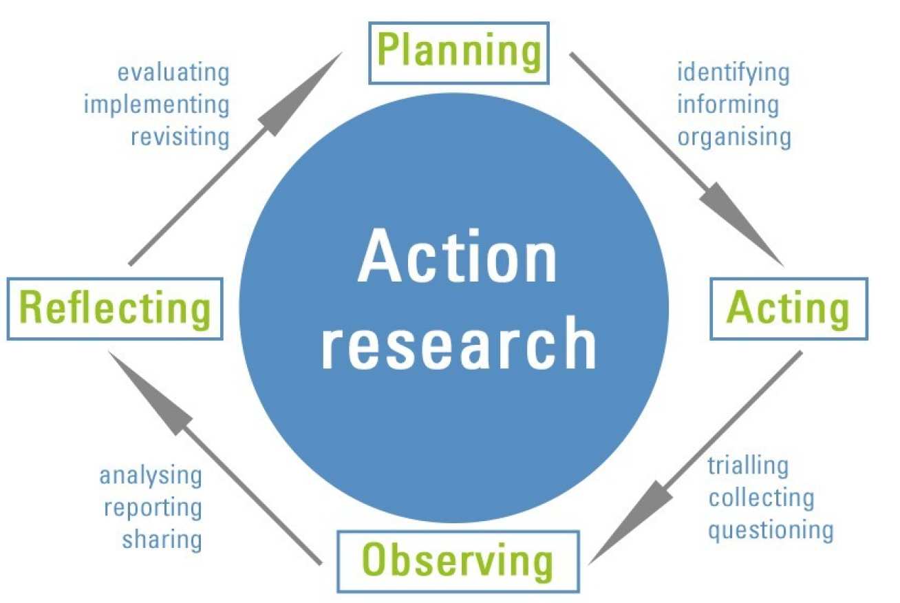 Action research model diagram: planning, acting, observing, reflecting