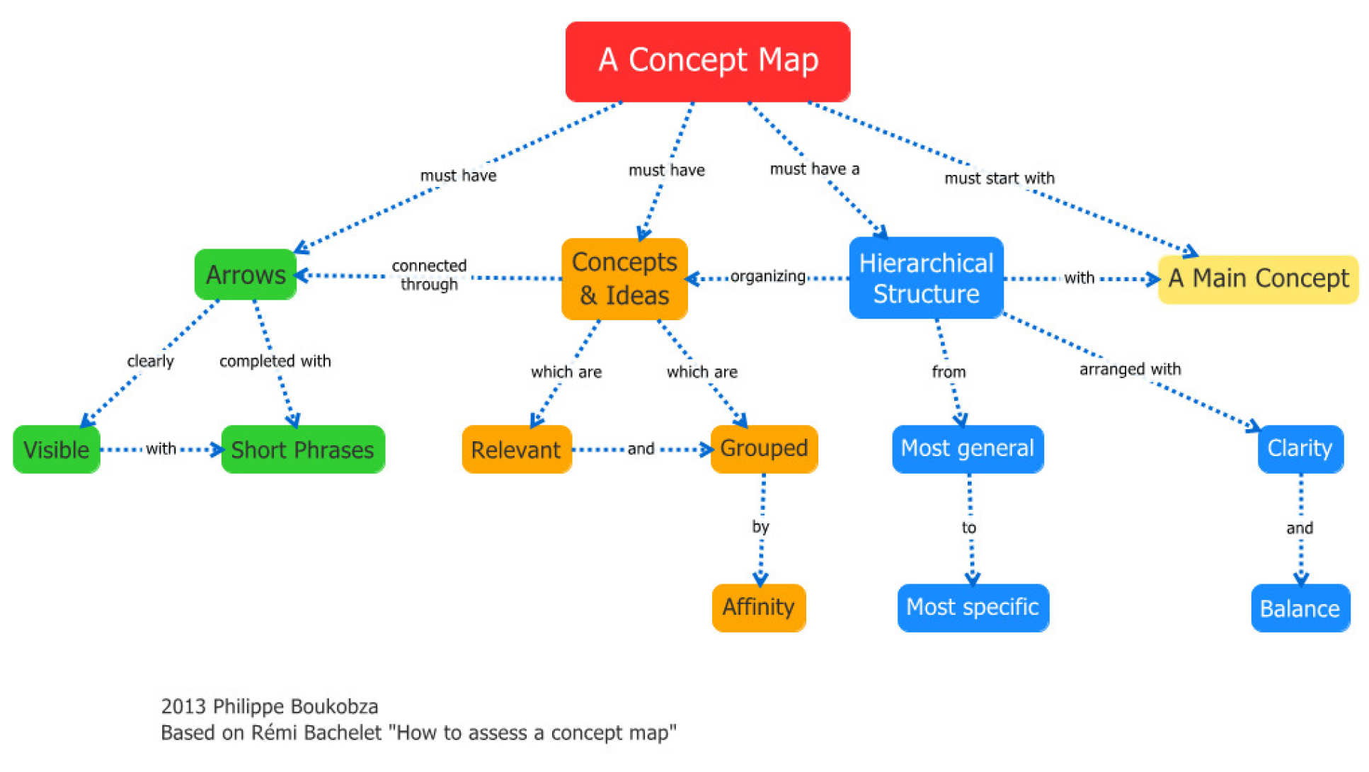 A concept map
