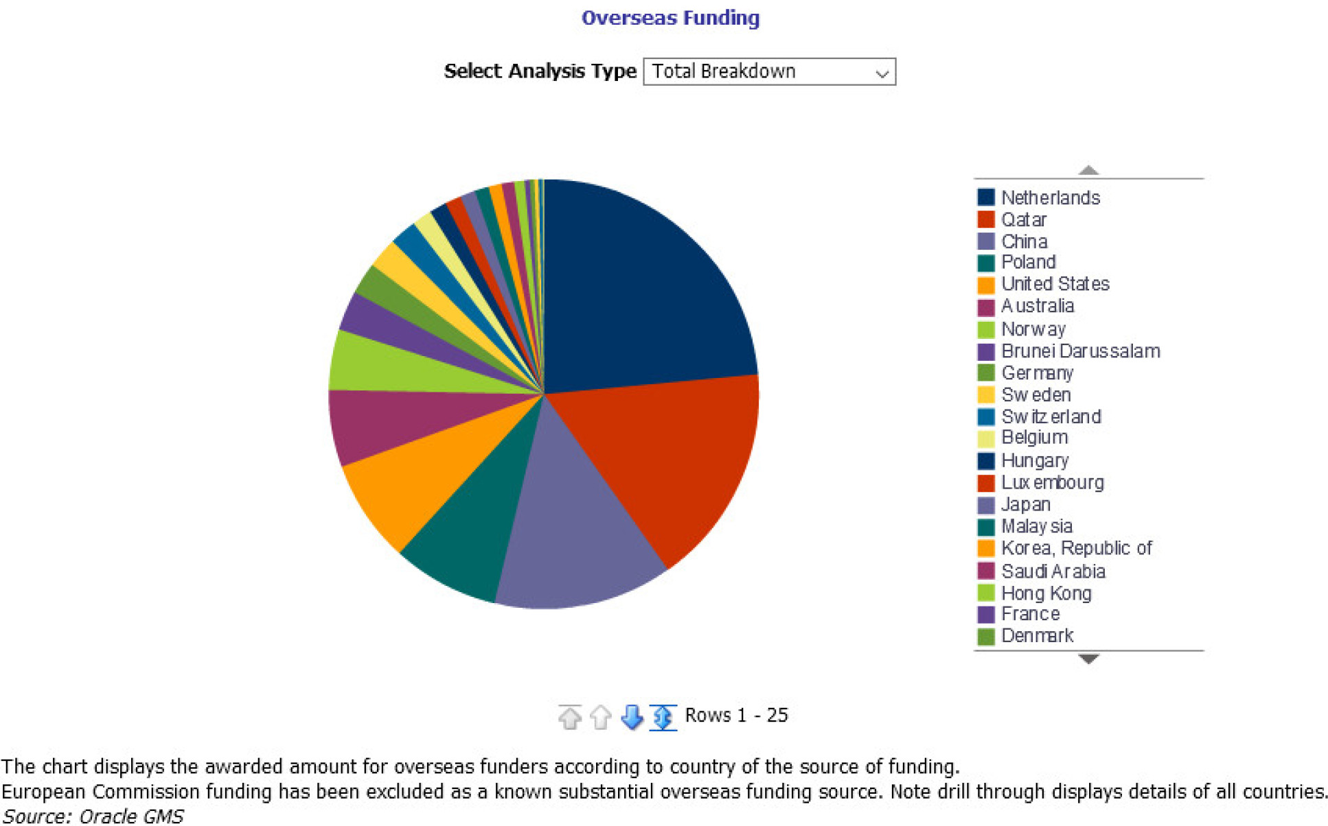 Example pie graph from Research Overview dashboard