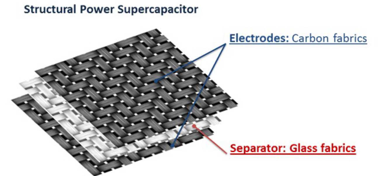 structural power supercapacitor
