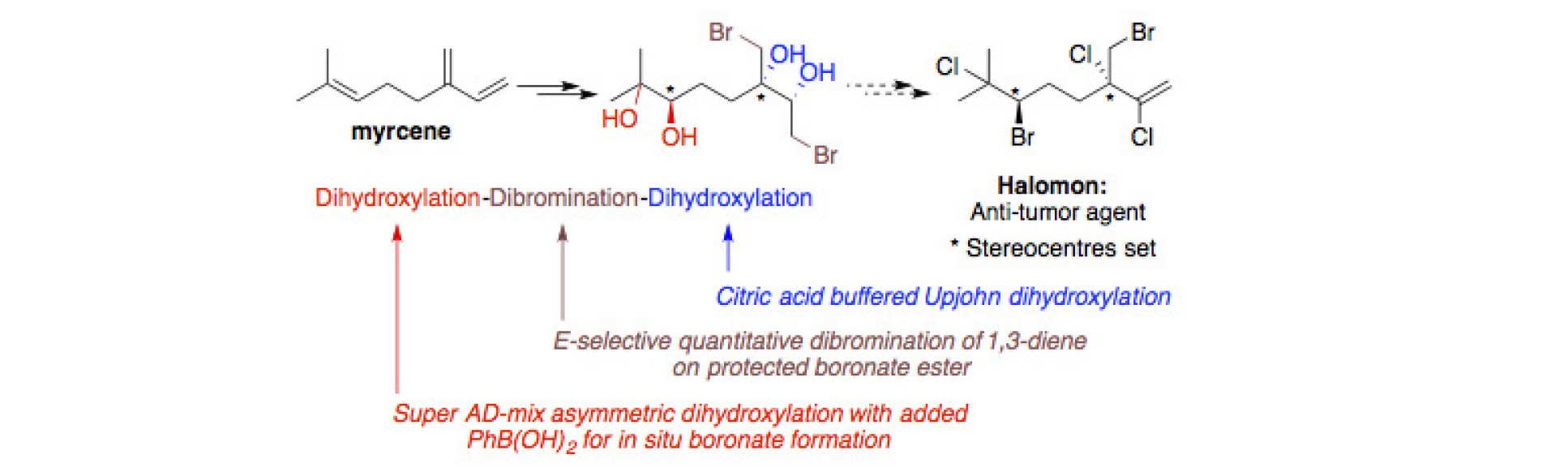 Summary scheme for paper: Towards the Synthesis of Halomon: Asymmetric Hexafunctionalisation of Myrcene