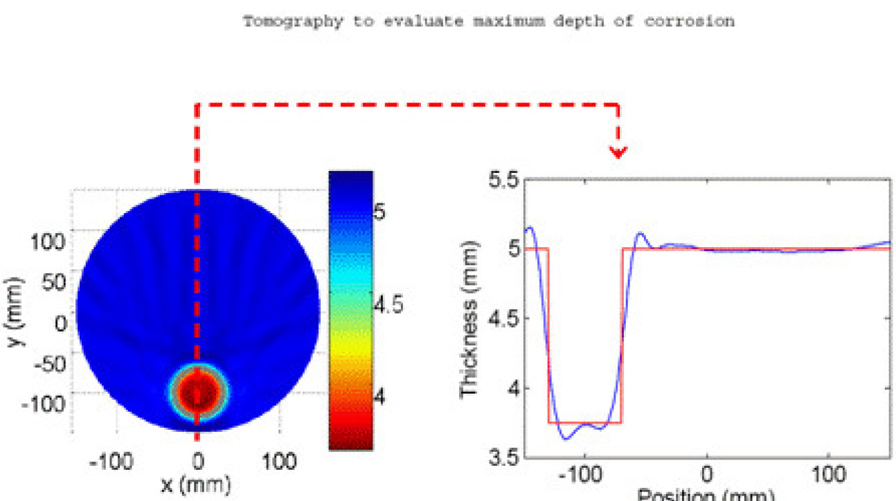 Graph showing a Guided Wave Tomography for Thickness Mapping