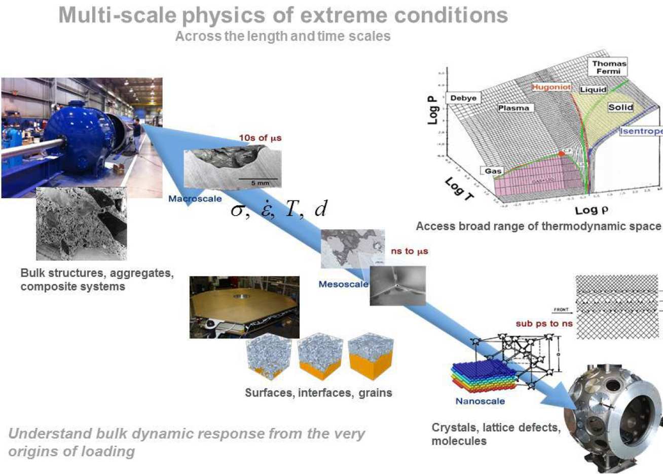 Multi-scale physics of extreme conditions
