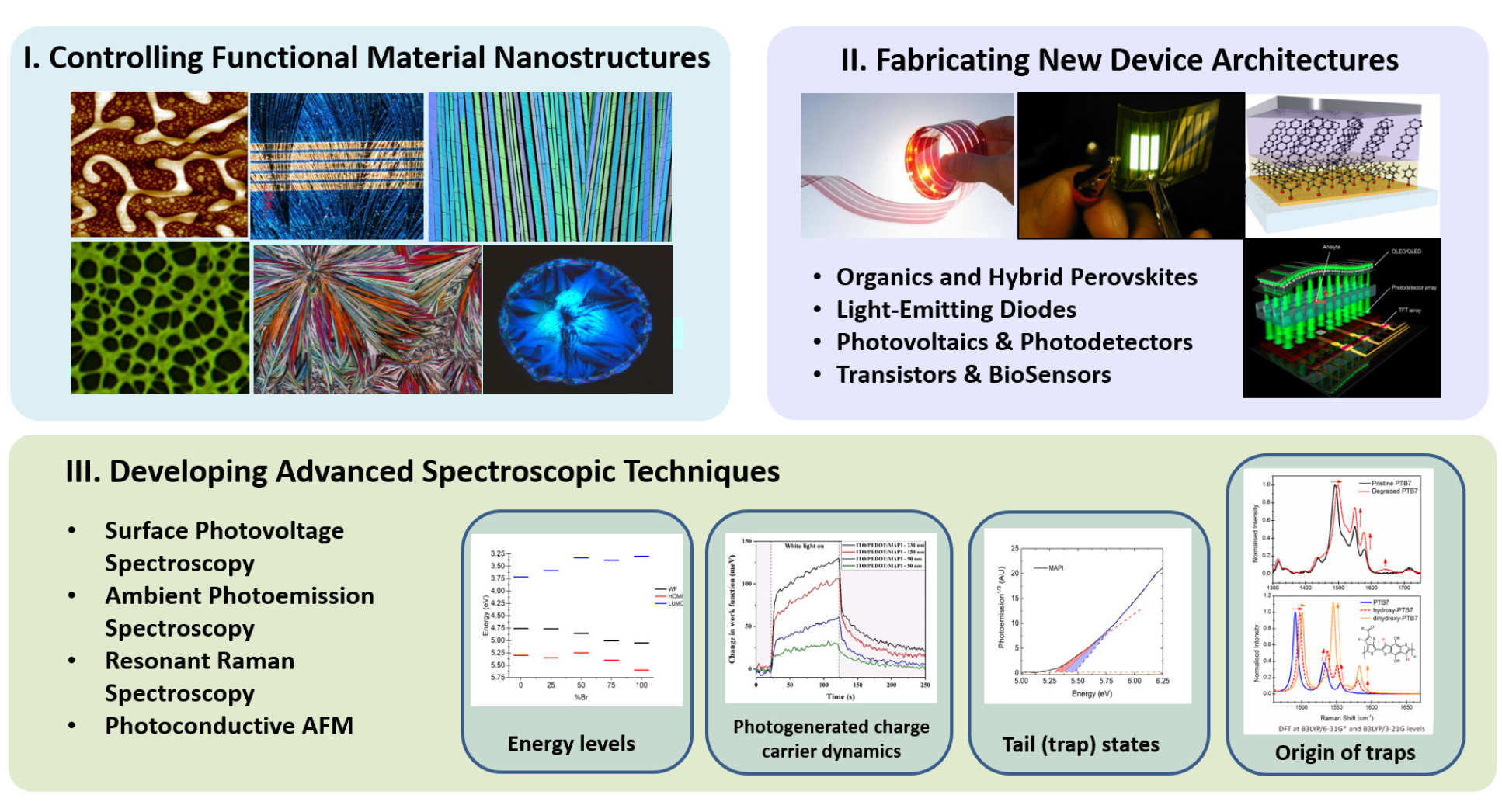 Controlling Functional Material Nanostructures, Fabricating New Device Archiitectures and Developing Advanced Spectroscopic Techniques 