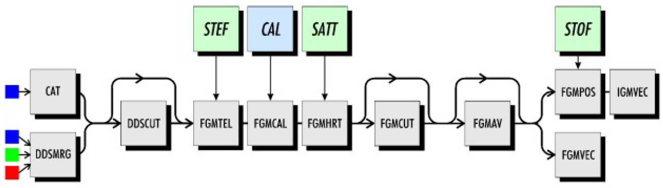 Data Processing Pipeline