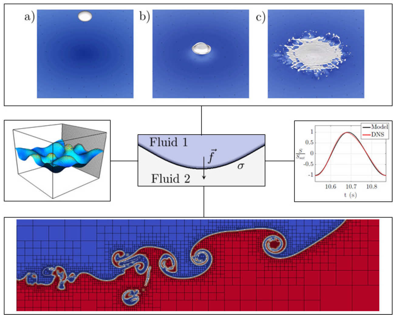 The image illustrates the wide range of active investigations, from studies on violent drop impact (top and bottom) to microfluidic mixing in tiny geometries (left). Comparisons of novel analytical models to state-of-the-art computational methods are often employed (right, interfacial waves) and used towards the study of both fundamental and industrial phenomena.