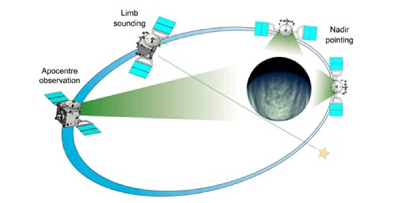 The figure shows the various observation phases for each orbit of the planet Venus