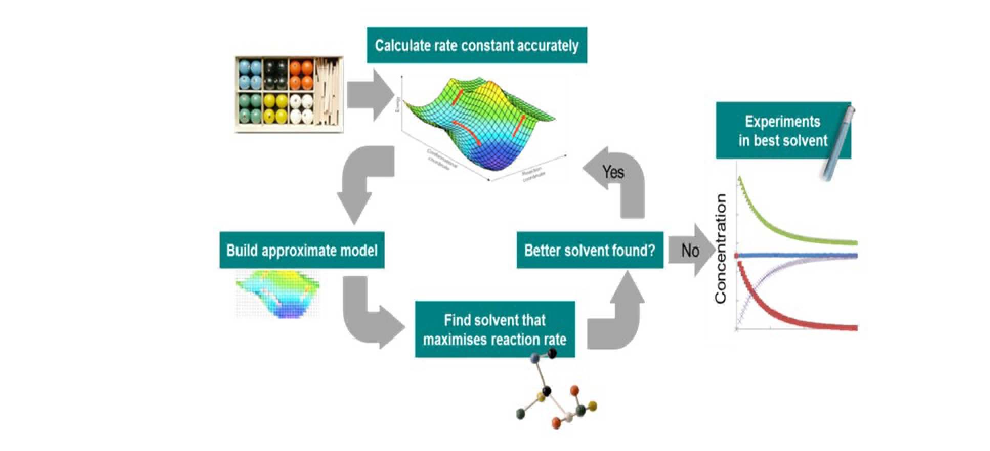 Figure 2. The QM-CAMD approach to solvent design for accelerating reactions