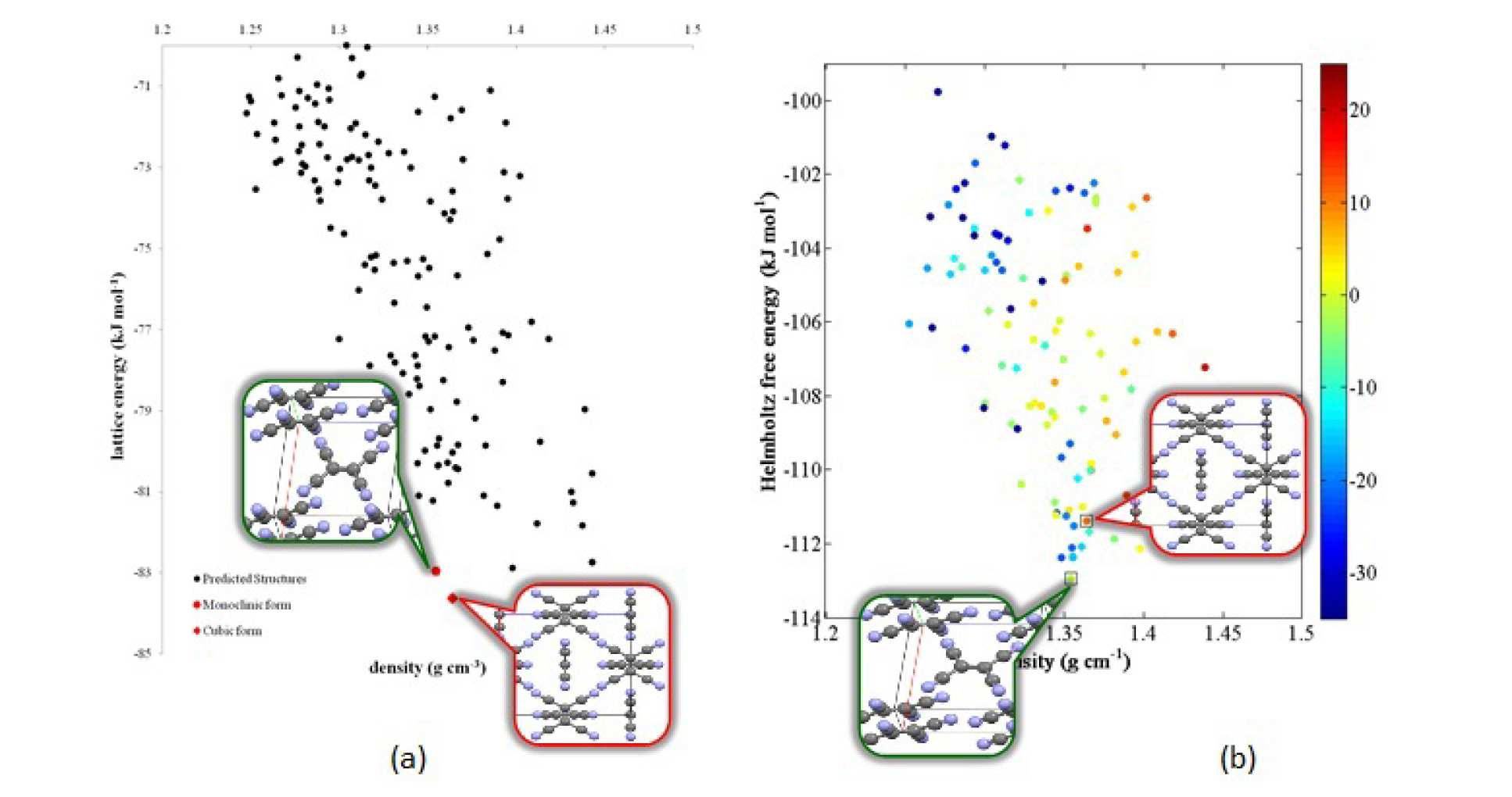 Figure 3. Crystal structure prediction calculations for tetracyanoethylene. (a) Lattice energy landscape at 0 K the cubic form is found to be most stable and the monoclinic is the second most stable structure. (b) Helmholtz free energy landscape at 300 K, the monoclinic structure is found to be the most stable