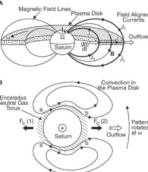 Cartoon showing the flow of plasma within the Saturnian plasma disk and related magnetic fields and currents