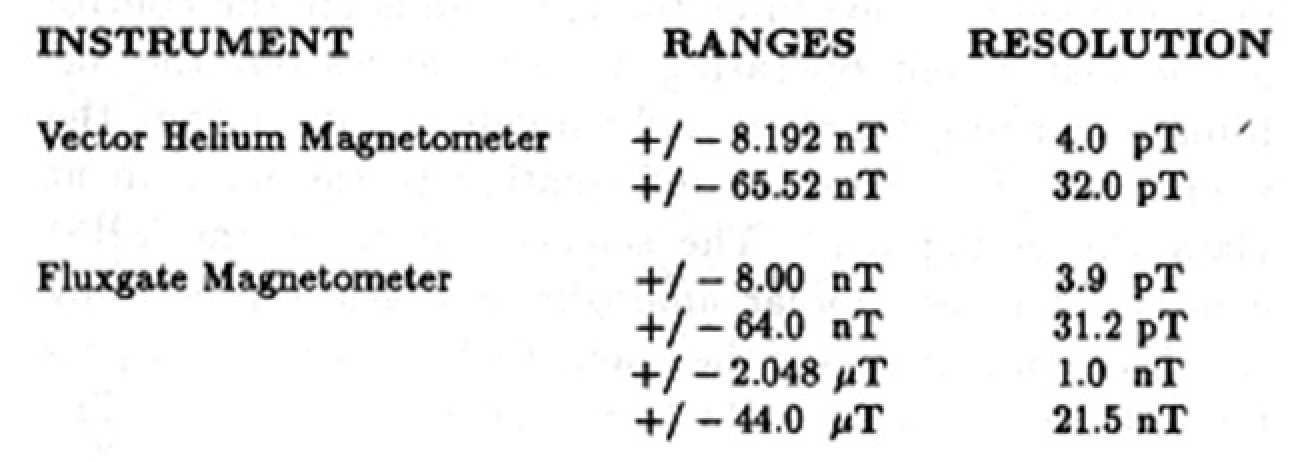 Table 2. Performance characteristics of the Ulysses magnetometer
