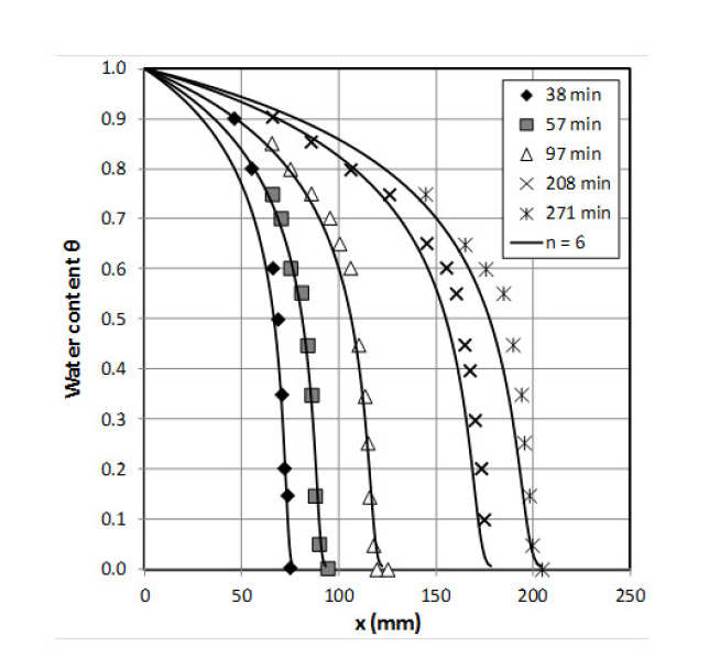 Fig. 3 Comparison between measured water penetration profile [Hall ,1989]against our numerical solution for a mortar with sorptivity of 2.57 mm/min1/2 and saturated porosity of 0.27.