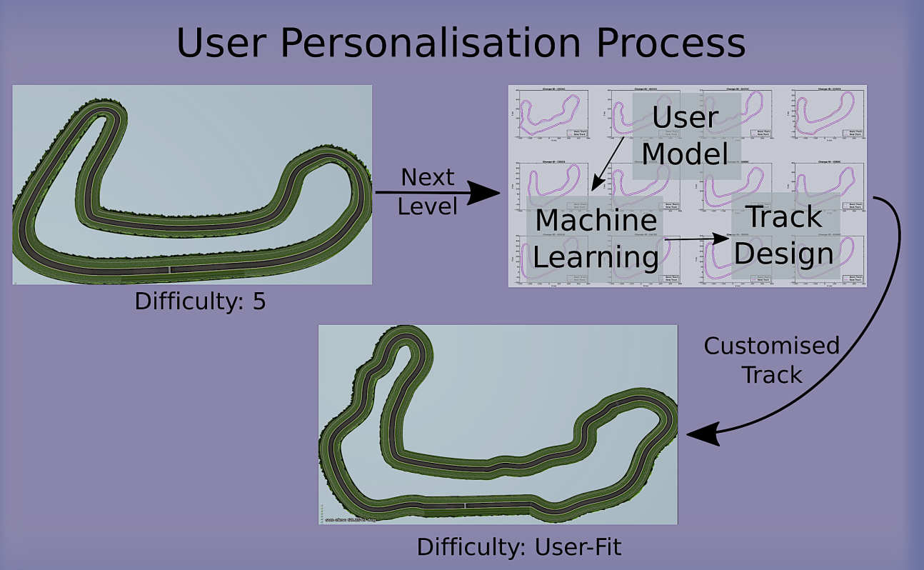 user personalisation process