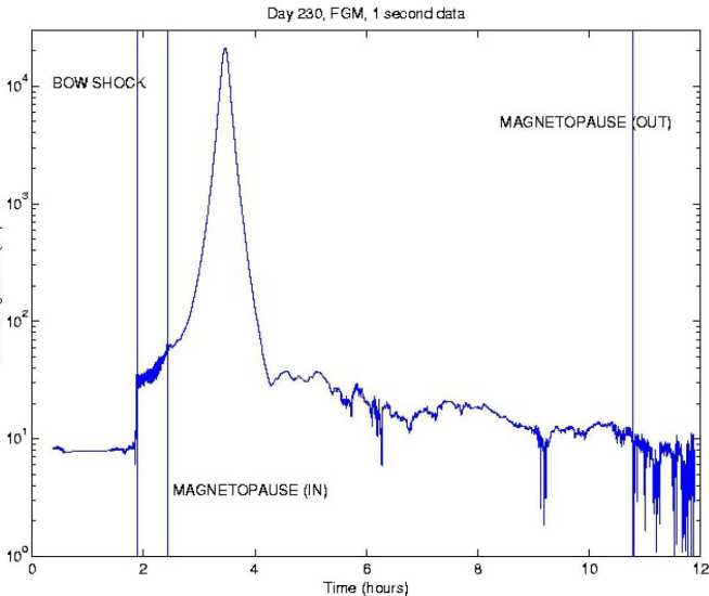 Plot of the magnetic field magnitude captured by the magnetometer during an Earth flyby