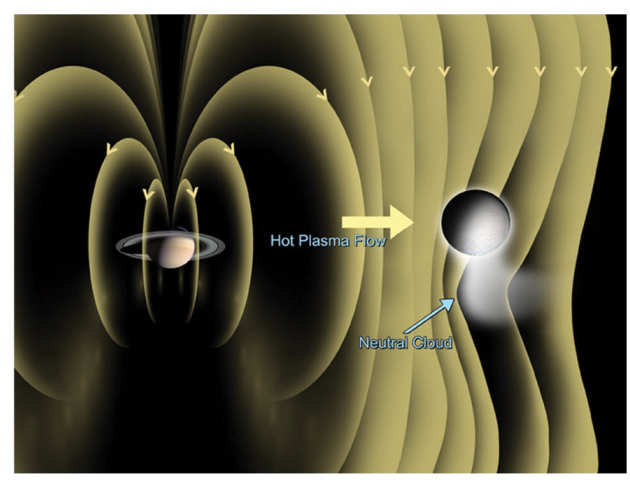 Cartoon showing the effect that the leaking plumes of Enceladus have on the magnetic field of Saturn