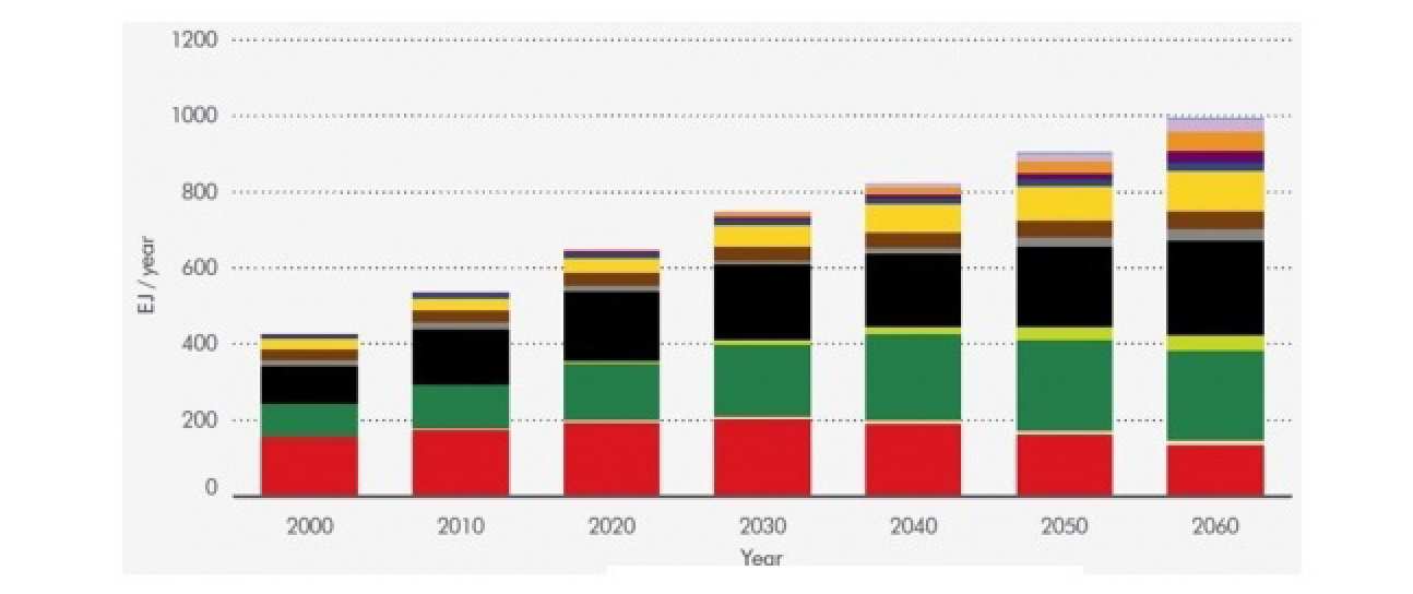graph showing increasing energy demand predicted in the forthcoming decades