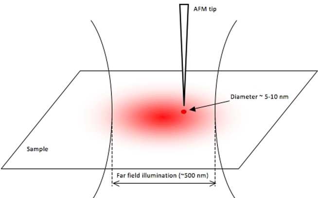 Tip-enhanced Raman