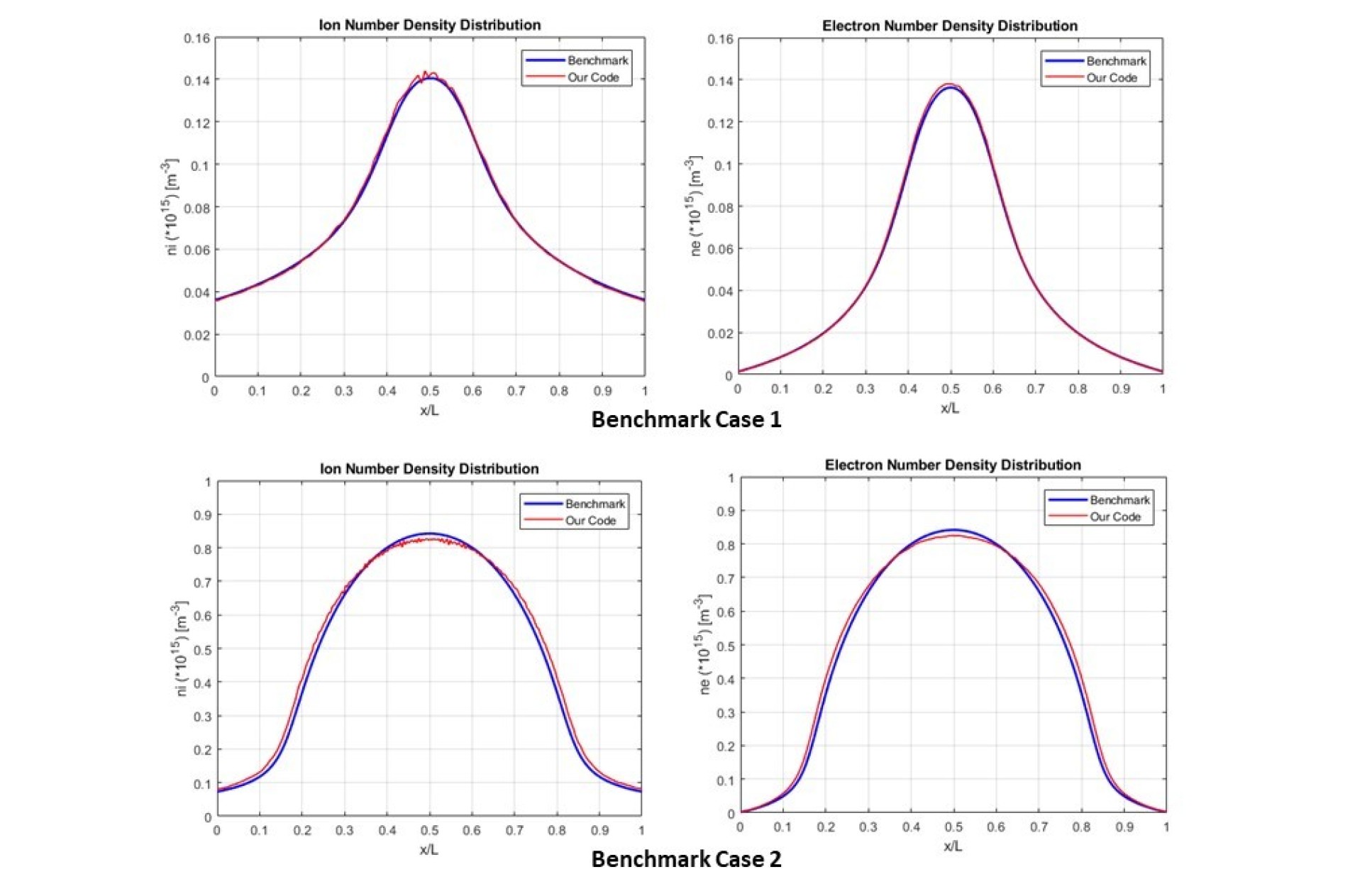 Plots of ion and electron density to show a comparison against a benchmark simulation
