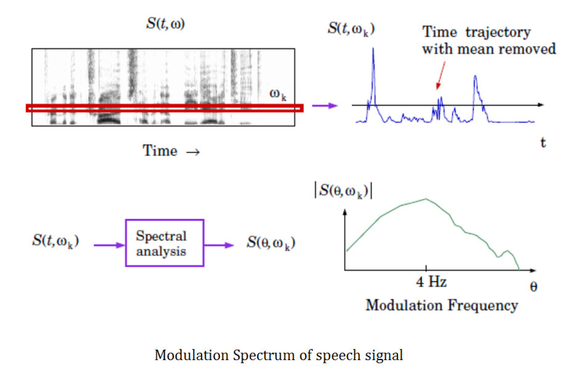 Modulation spectrum