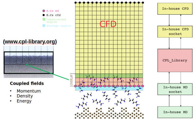 MD-CFD Coupling