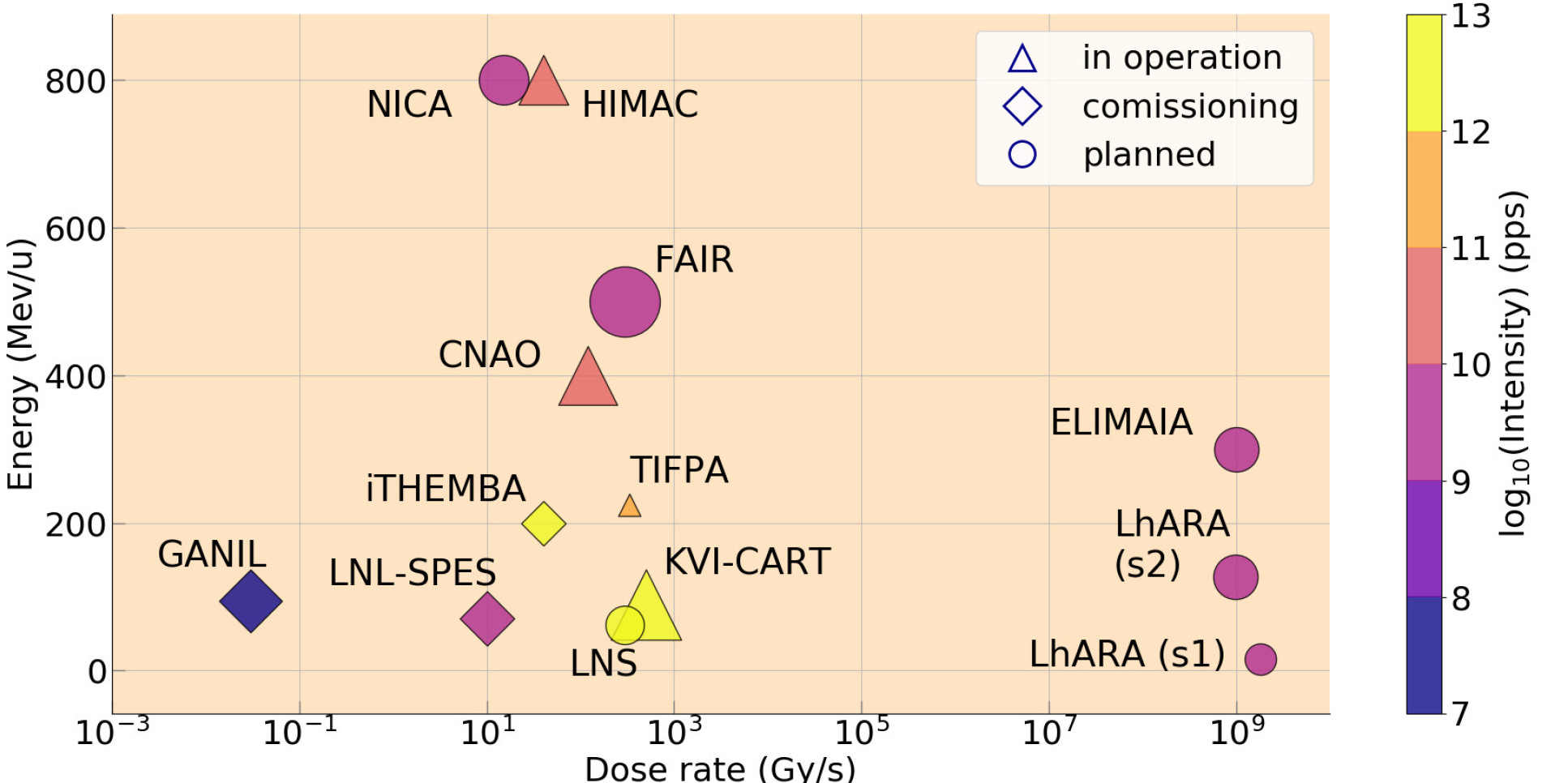 A plot of the performance of LhARA in comparison to other existing or planned facilities used for the study of radiobioloigy.  The beam energy is plotted as a function of the maximum instantaneous dose rate.  LhARA's performance exceeds that of conventionall sources and is comparable to that provided by ELIMAIA.