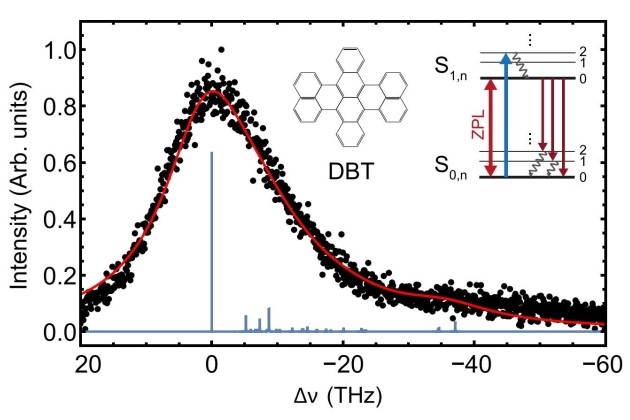 DBT Spectrum