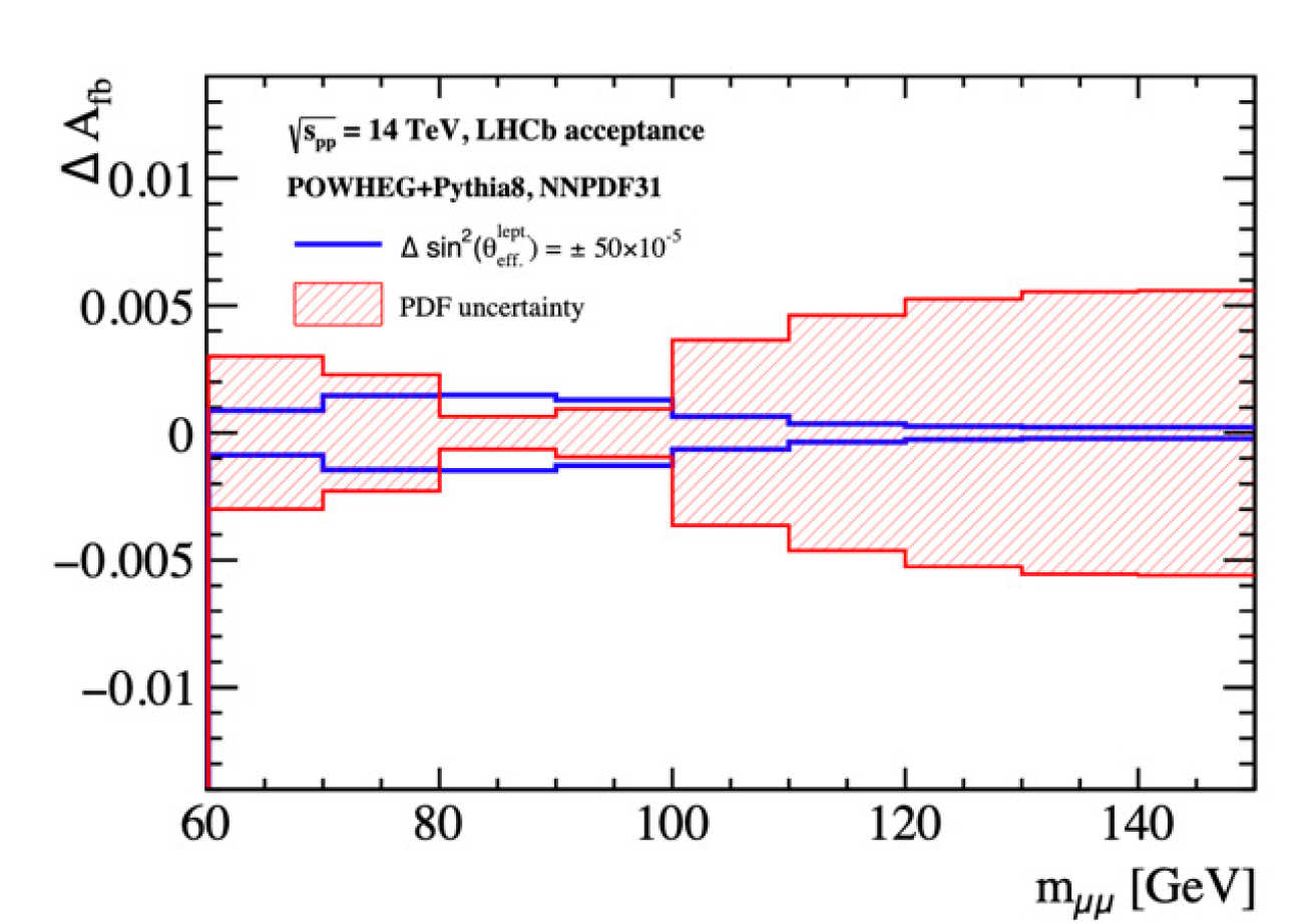 A graph showing variations in Afb due to weak mixing angle in blue and proton structure knowledge in red