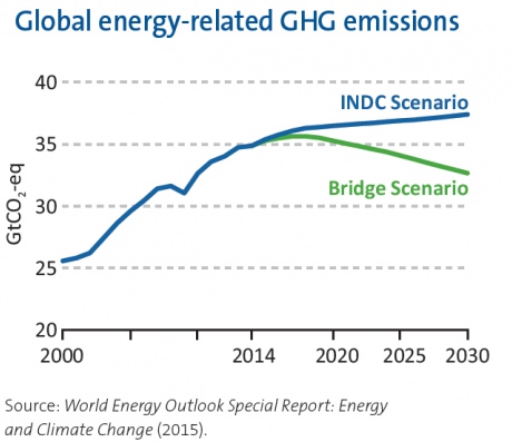 Global energy-related GHG emissions