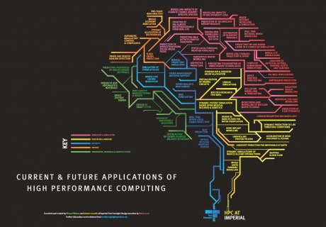 Inforgraphic showing applications of HPC