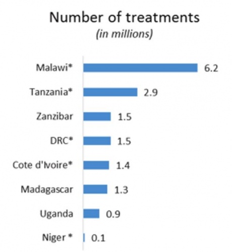 Number of treatments 