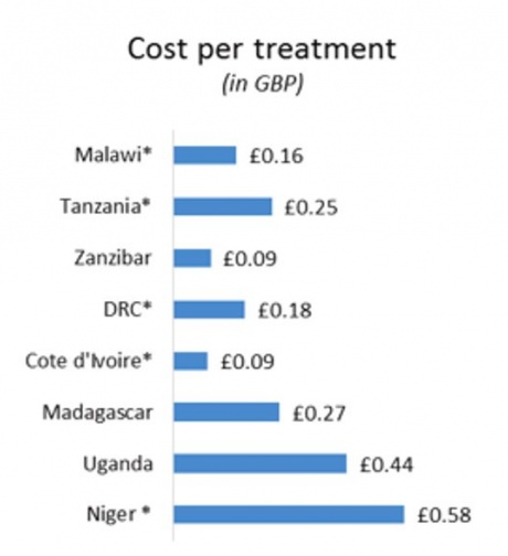 Cost per treatment graphs