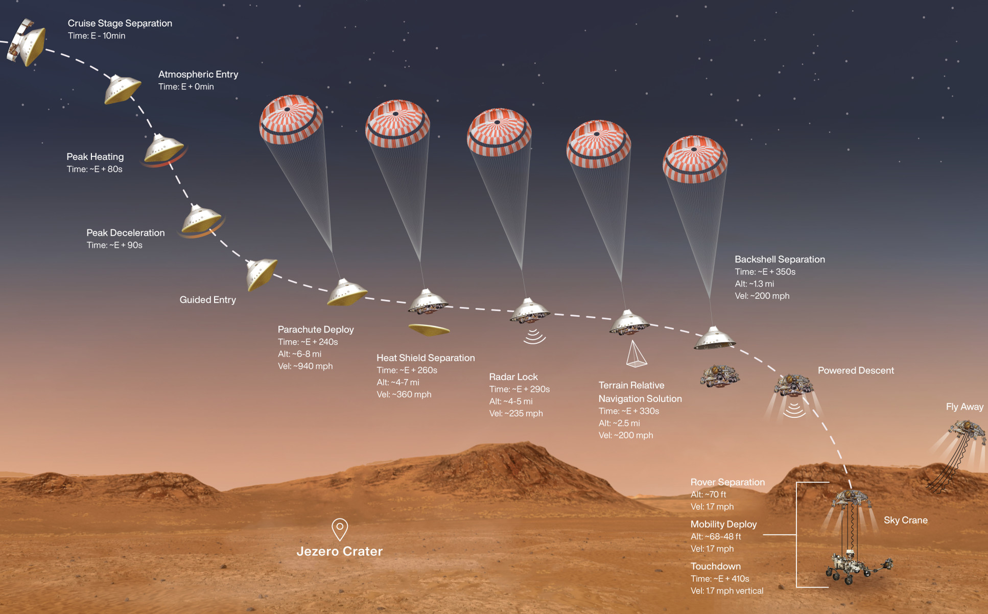 This illustration shows the events that occur in the final minutes of the nearly seven-month journey that NASA’s Perseverance rover takes to Mars. Entry, Descent, and Landing, or "EDL,” begins when the spacecraft reaches the top of the Martian atmosphere, travelling nearly 12,500 mph (20,000 kph). It ends about seven minutes later, with Perseverance stationary on the Martian surface. Perseverance handles everything on its own during this process. It takes more than 11 minutes to get a radio signal back from Mars, so by the time the mission team hears that the spacecraft has entered the atmosphere, in reality, the rover is already on the ground.