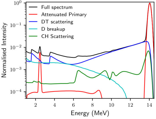 Neutron spectrum as calculated by Minotaur