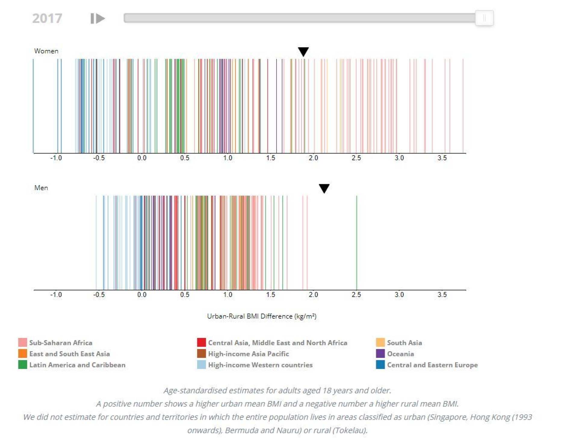 Difference in urban versus rural BMI distribution