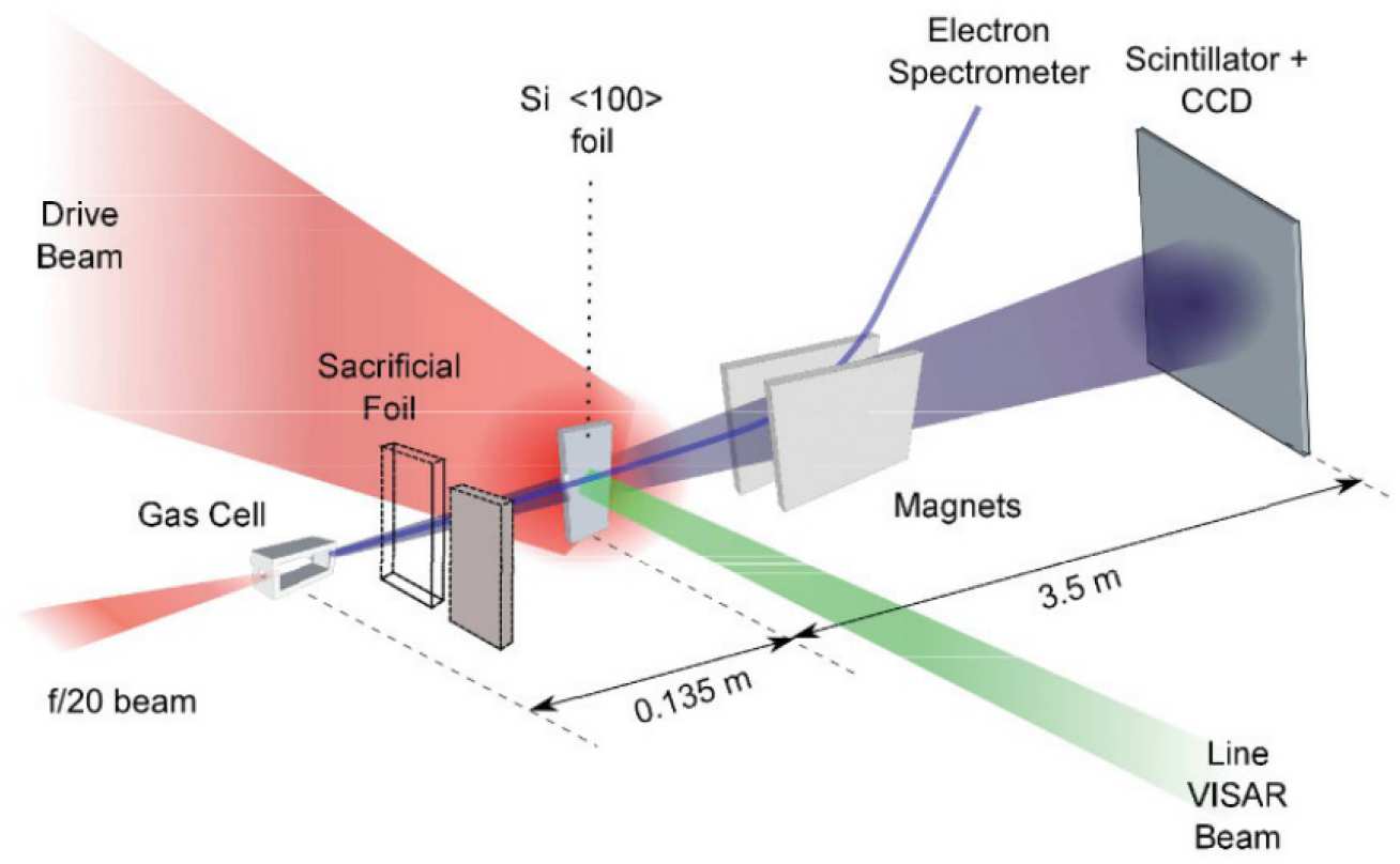 Figure 7: Schematic of the experimental geometry employed at Gemini. Shock waves were driven into the silicon foil at 30 degrees off-normal using the Gemini north beam, while the compressed south beam (f/20) was focused in a helium gas cell generating betatron X-rays. The rear surface of the silicon foil was diagnosed with line-VISAR, while radiographs of the shock front evolution were captured perpendicular to the direction of shock propagation with a magnification of approximately 26x.